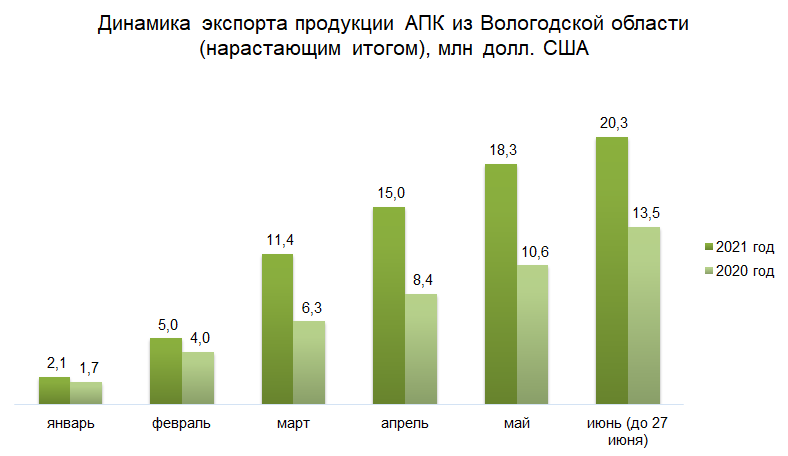 Динамика экспорта продукции АПК из Вологодской области