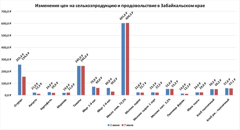 Цены производителей на сельхозпродукцию и продовольствие в Забайкальском крае
