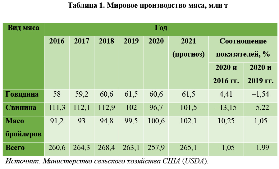 Мировое производство мяса, млн т