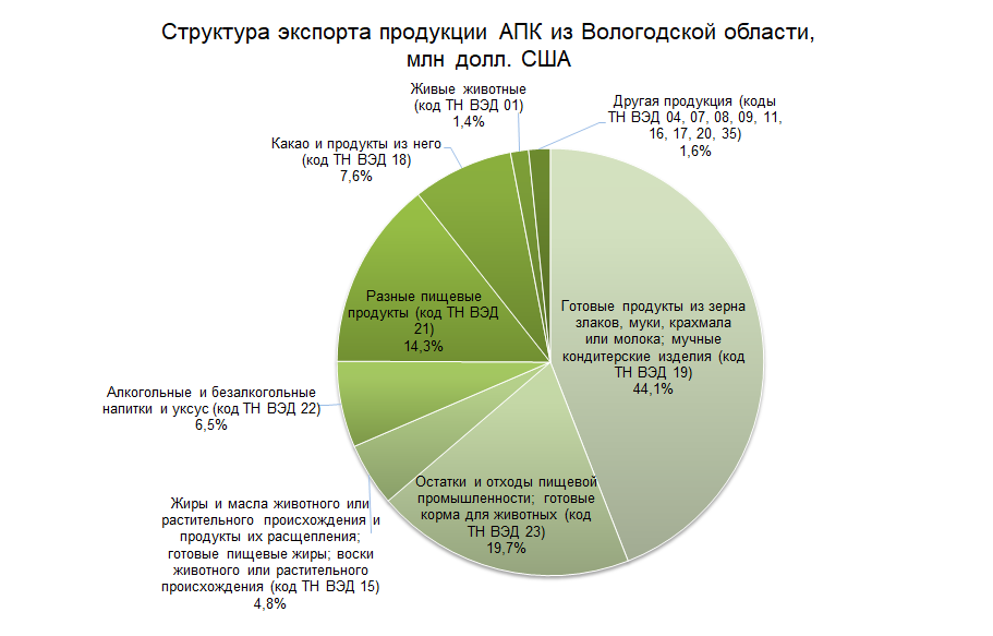 Структура экспорта продукции АПК из Вологодской области