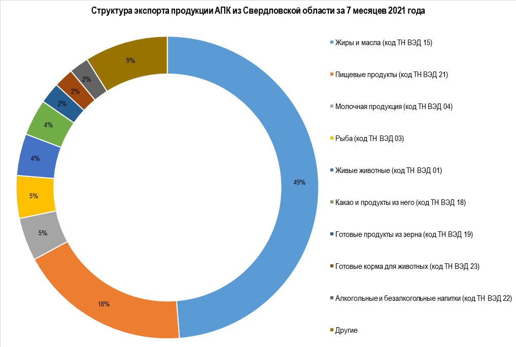 Структура экспорта продукции АПК из Свердловской области
