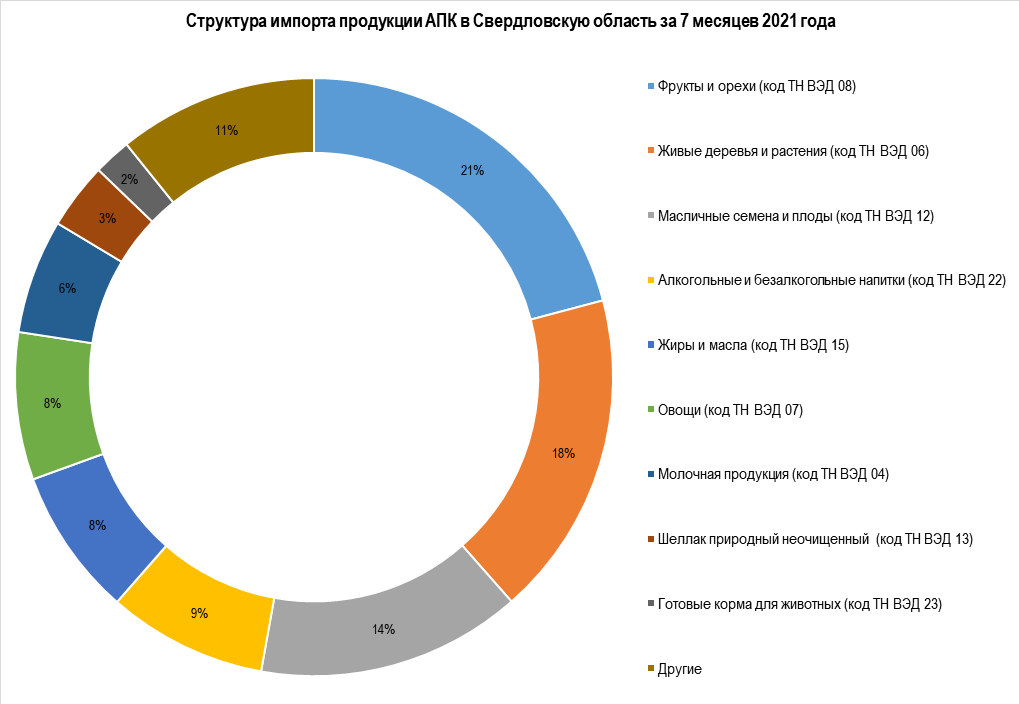 Структура импорта продукции АПК в Свердловскую область
