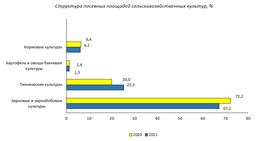 Структура посевных площадей сельскохозяйственных культур