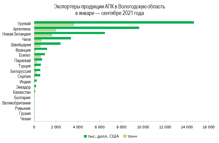 Экспортеры продукции АПК в Вологодскую область в январе - сентябре 2021 года