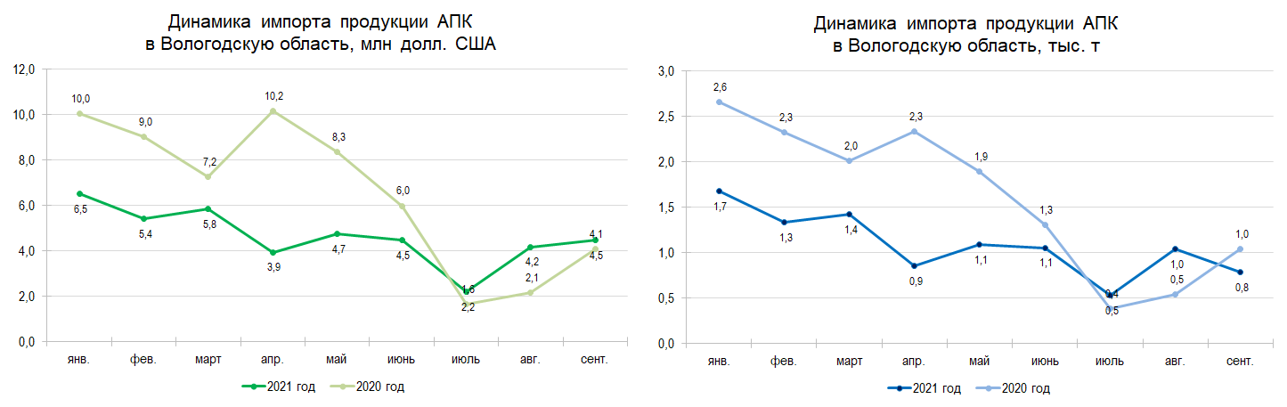 Динамика импорта продукции АПК в Вологодскую область