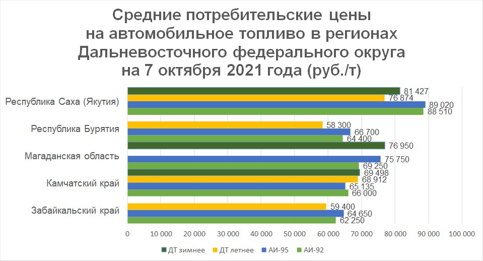 Средние цены на ГСМ в регионах ДФО