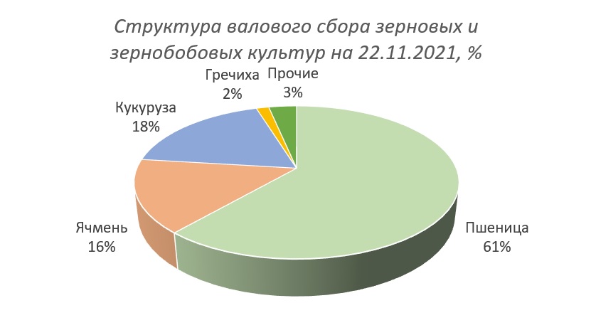 Структура валового сбора зерновых и зернобобовых культур в Орловской области