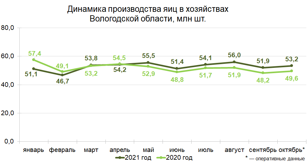 Производство яиц в Вологодской области