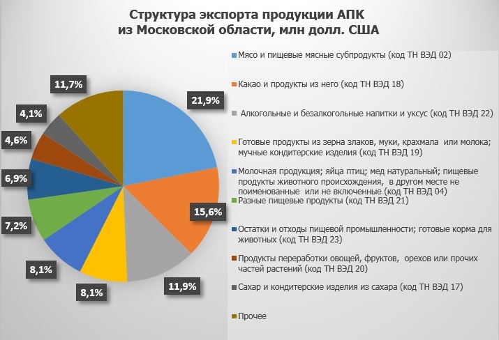 Структура экспорта продукции АПК из Московской области