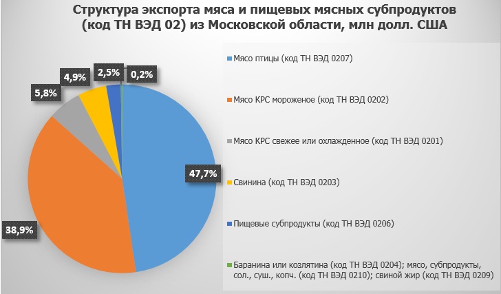 Структура экспорта мяса и пищевых мясных субпродуктов из Московской области