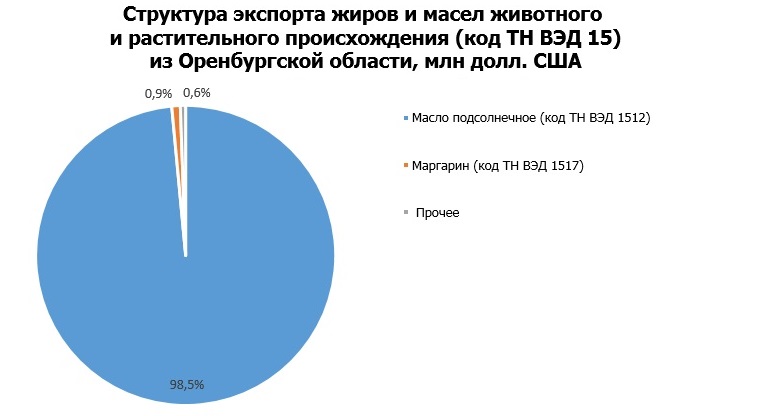 Структура экспорта жиров и масел животного и растительного происхождения
