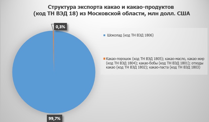 Структура экспорта какао и какао-продуктов из Московской области