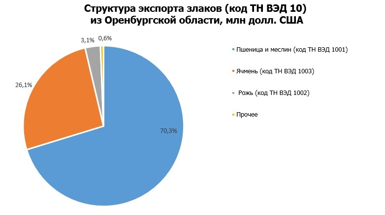 Структура экспорта злаков из Оренбургской области