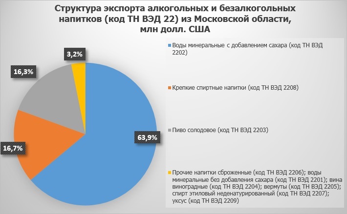Структура экспорта алкогольных и безалкогольных напитков из Московской области