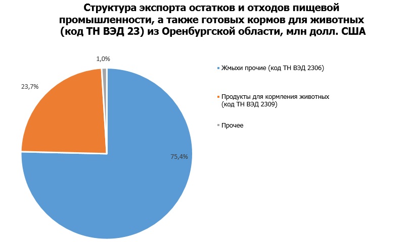 Структура экспорта остатков и отходов пищевой промышленности, а также готовые корма для животных из Оренбургской области