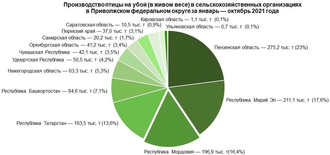Производство птицы на убой (в живом весе) в сельскохозяйственных организациях в ПФО за январь — октябрь 2021 года