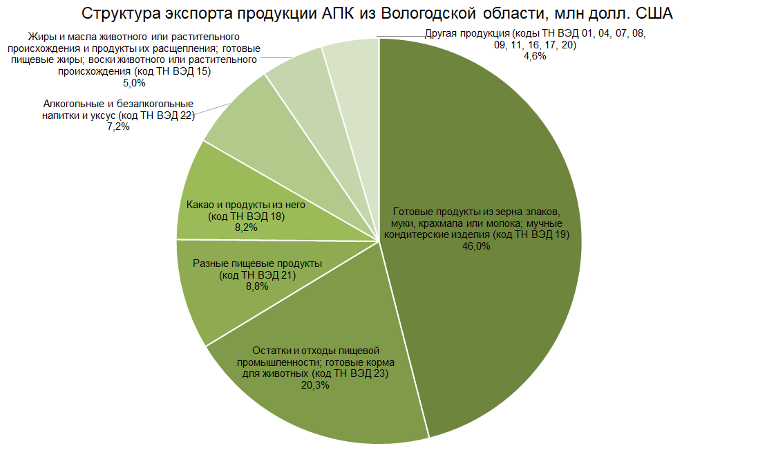 Структура экспорта продукции АПК из Вологодской области