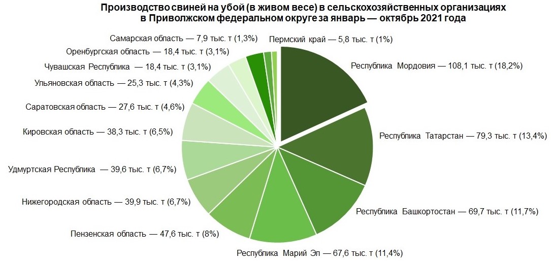 Производство свиней на убой (в живом весе) в сельскохозяйственных организациях в ПФО за январь — октябрь 2021 года