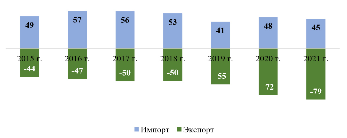 Источник: ФТС России (без учета данных о торговли со странами ЕАЭС в ноябре и декабре 2021 г.
