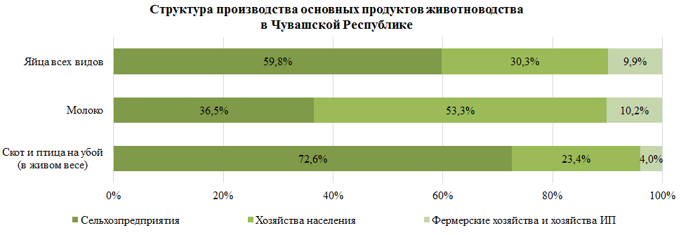 Структура производства основных продуктов животноводства в Чувашии