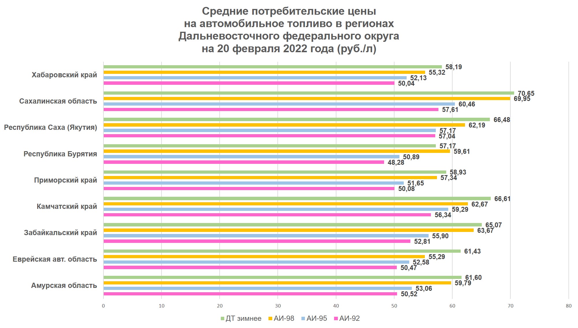 Средние потребительские цены на автомобильное топливо в регионах ДФО