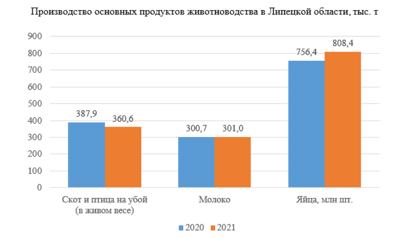 Производство основных продуктов животноводства в Липецкой области