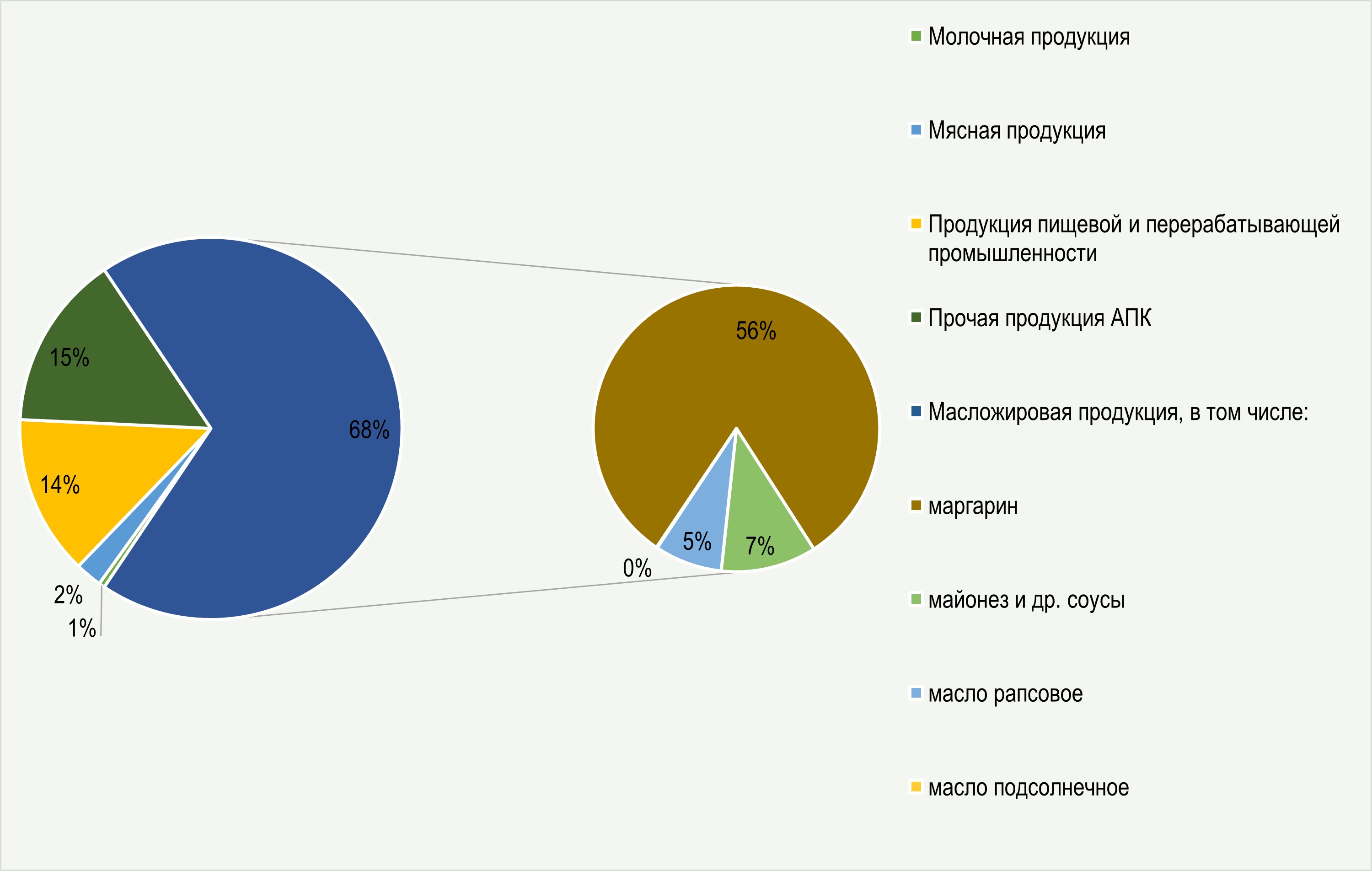Структура экспорта продукции АПК из Свердловской области в 2022 году
