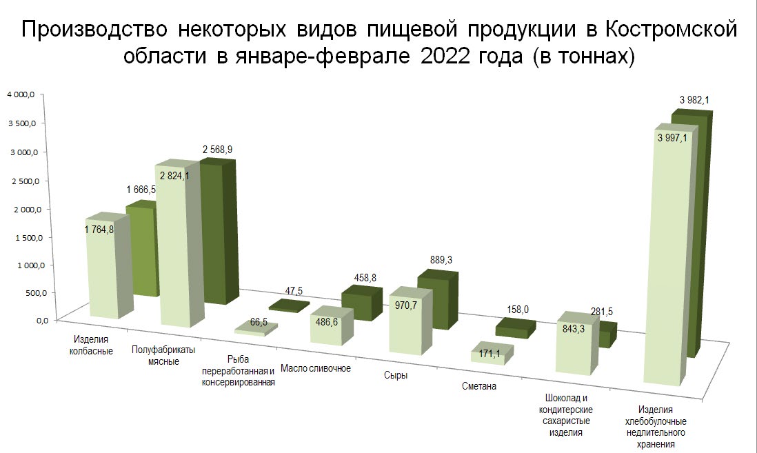 В Костромской области увеличился выпуск сливочного масла, сыров, колбасных и кондитерских изделий