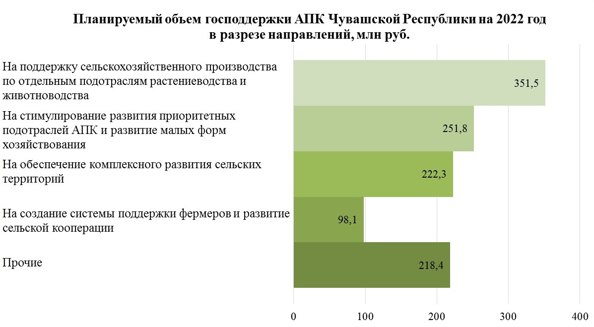 Планируемый объем господдержки АПК Чувашии на 2022 год