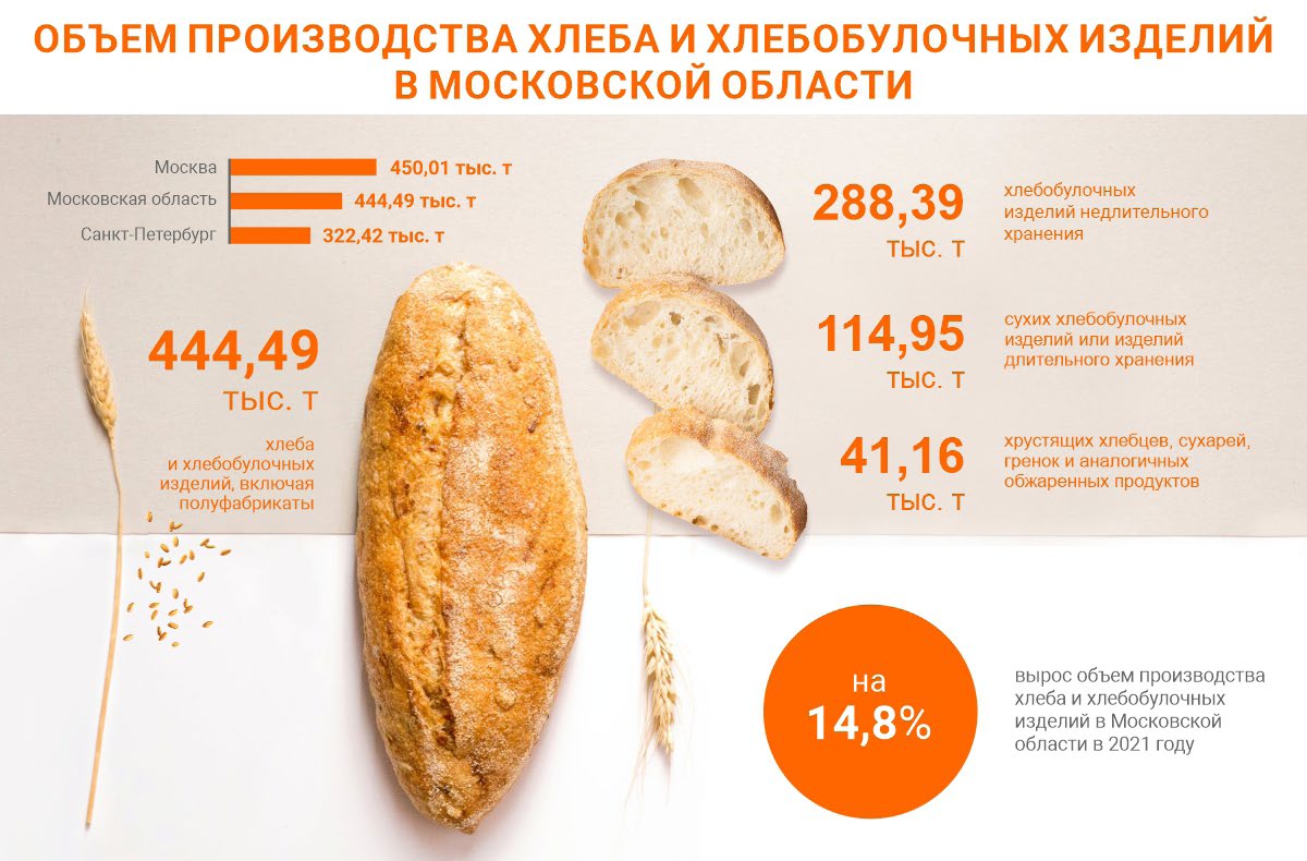 В 2021 году в Подмосковье выпущено почти 445 тыс. т хлеба и хлебобулочных изделий