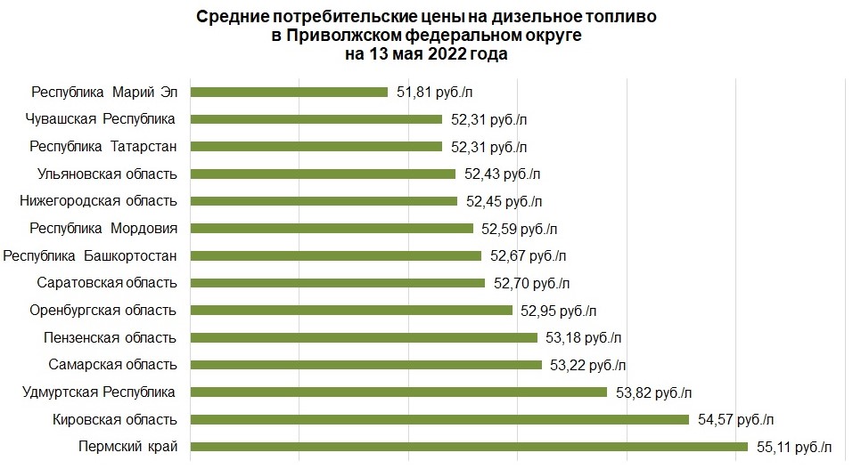 Средние потребительские цены на ДТ в ПФО