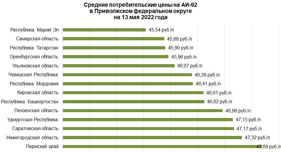 Средние потребительские цены на АИ-92 в ПФО