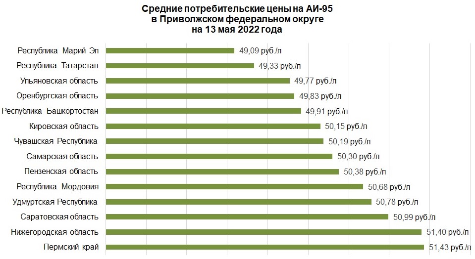 Средние потребительские цены на АИ-95 в ПФО