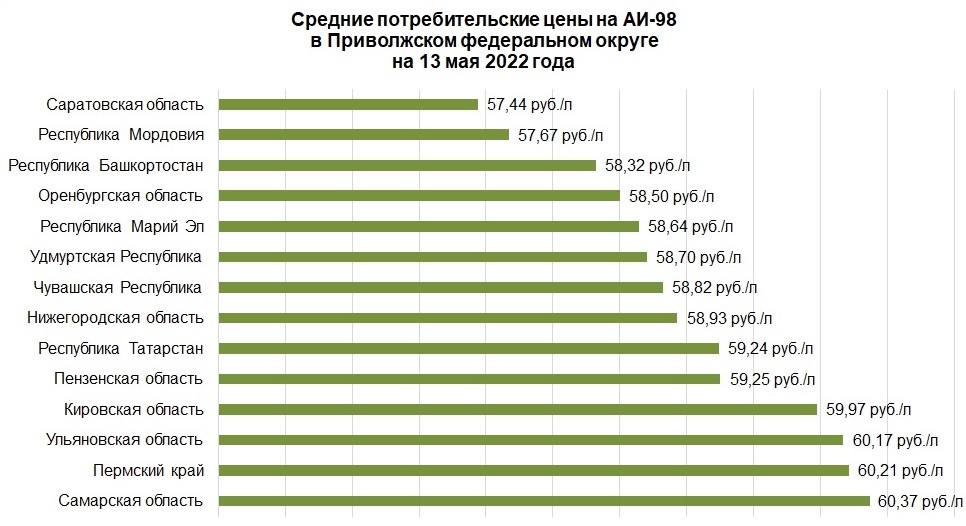 Средние потребительские цены на АИ-98 в ПФО