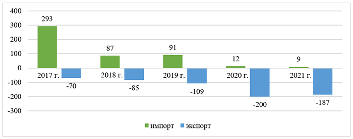 График 3. Динамика российского импорта и экспорта продукции свиноводства, тыс. т