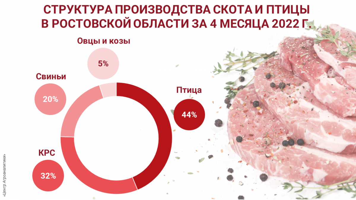 производство мяса в ростовской области