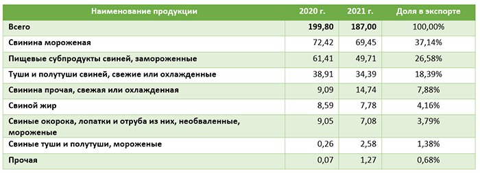 Таблица 6. Структура экспорта продукции свиноводства из РФ, тыс. т