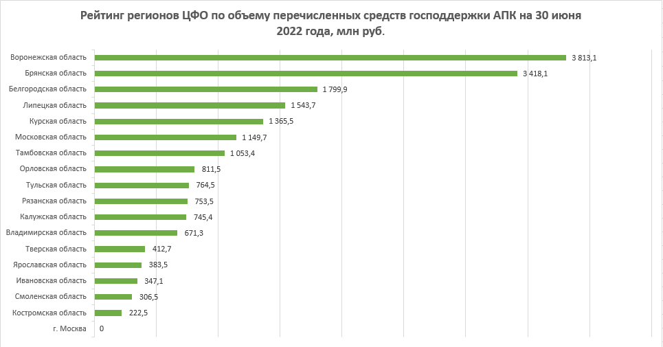 рейтинг регионов ЦФО по объему перечисленных средств господдержки АПК