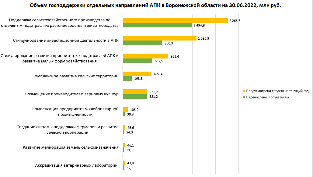 объем господдержки отдельных направлений АПК в Воронежской области на 30.06.2022