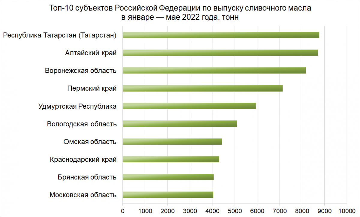 топ-10 регионов - производителей сливочного масла за 5 месяцев 2022 года