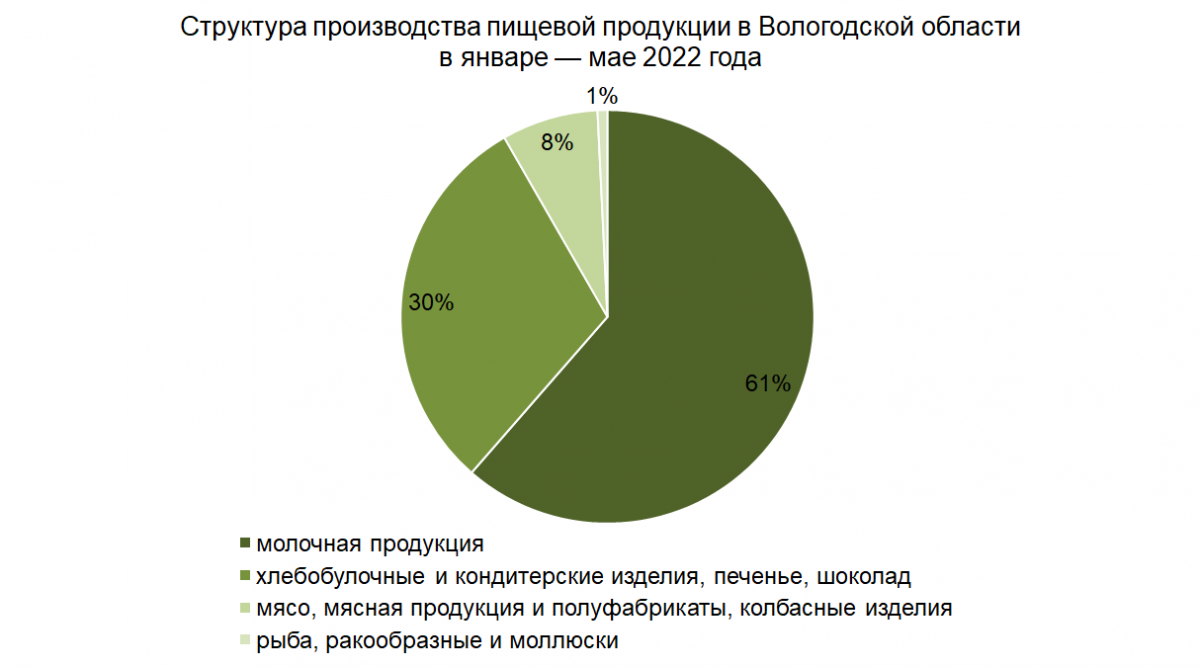 Структура производства пищевой продукции в Вологодской области за 5 месяцев 2022 года