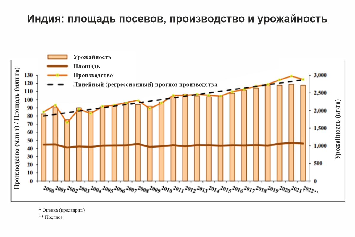 Рисунок 3 — График площади посевов, производства и урожайности риса в Индии