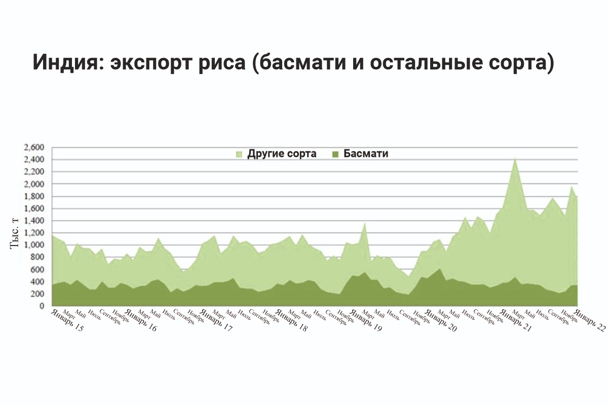 График помесячного экспорта риса из Индии