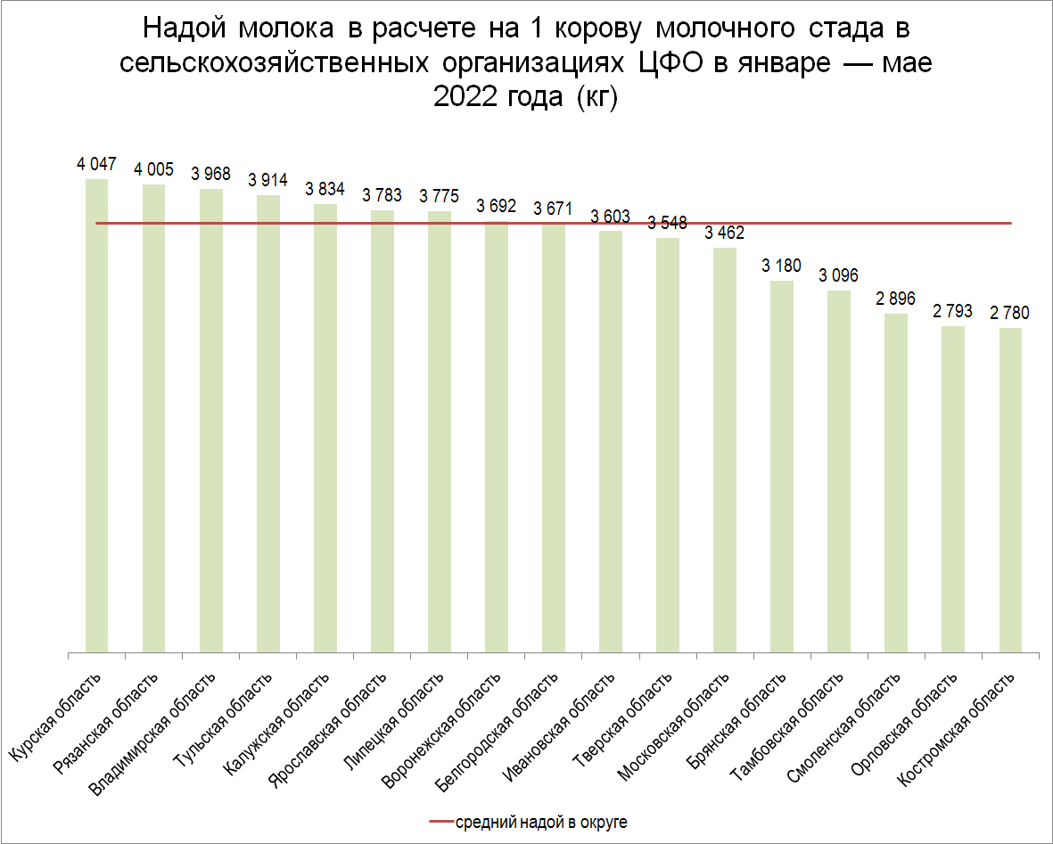 Надой молока на одну корову в сельхозорганизациях ЦФО