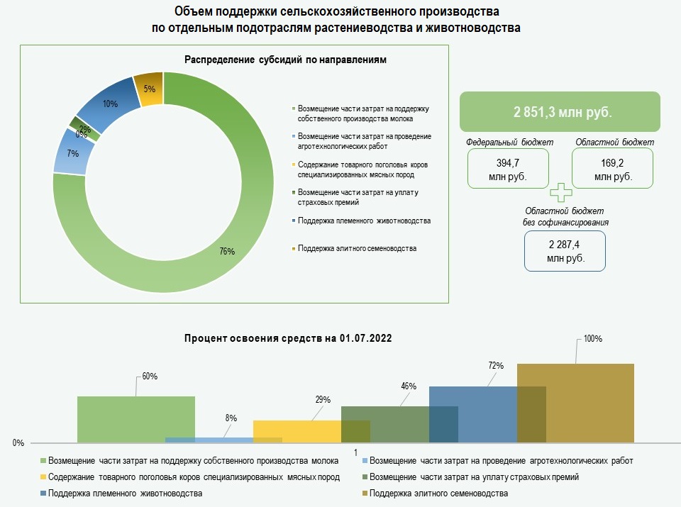 Объем поддержки сельскохозяйственного производства по отдельным подотраслям растениеводства и животноводства