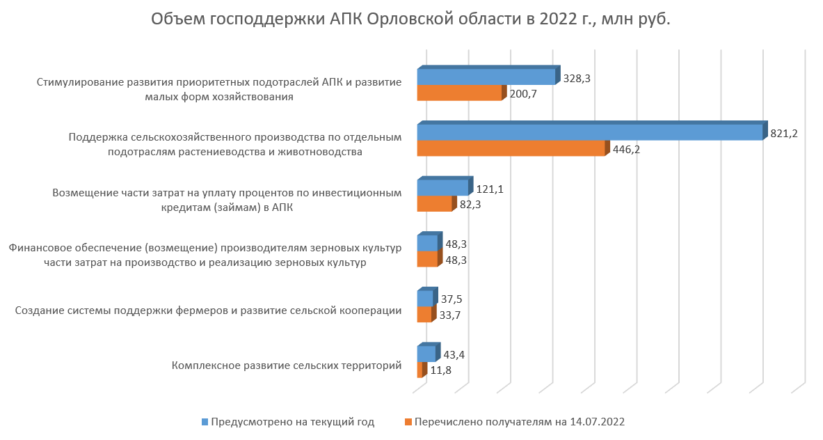 Объем господдержки АПК Орловской области в 2022 году