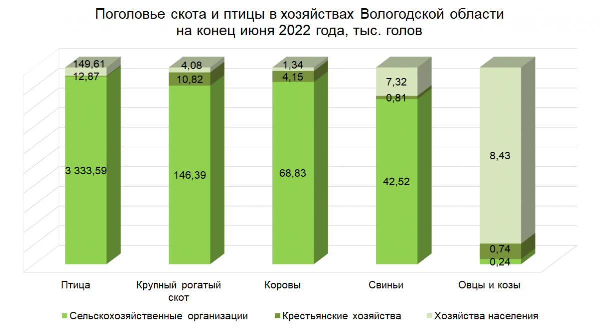 Поголовье скота и птицы в хозяйствах Вологодской области на конец июня 2022 года, тыс. голов 