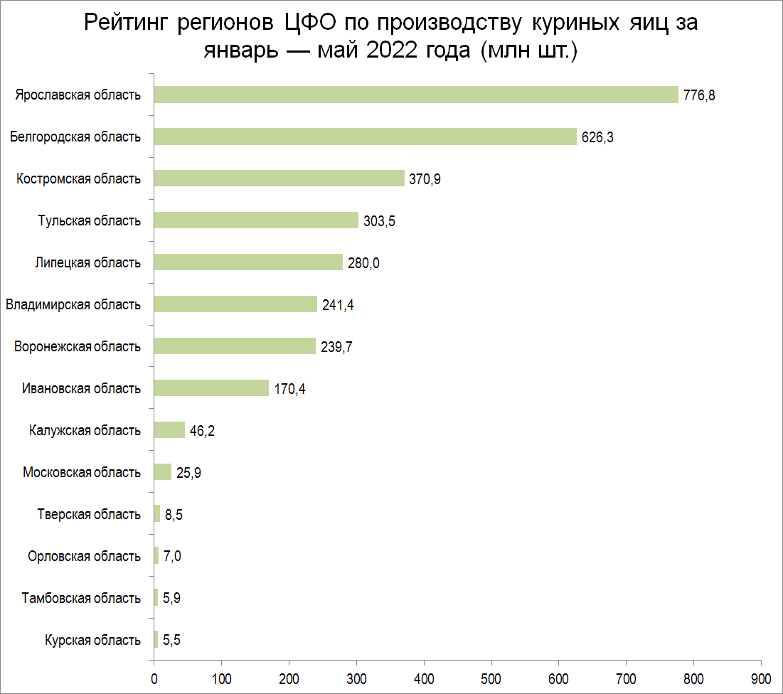Рейтинг регионов ЦФО по производству яиц за 5 месяцев 2022 года