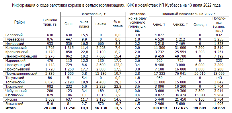 Информация о ходе заготовки кормов в Кузбассе