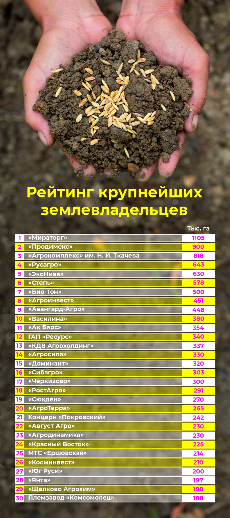 Рейтинг крупнейших землевладельцев